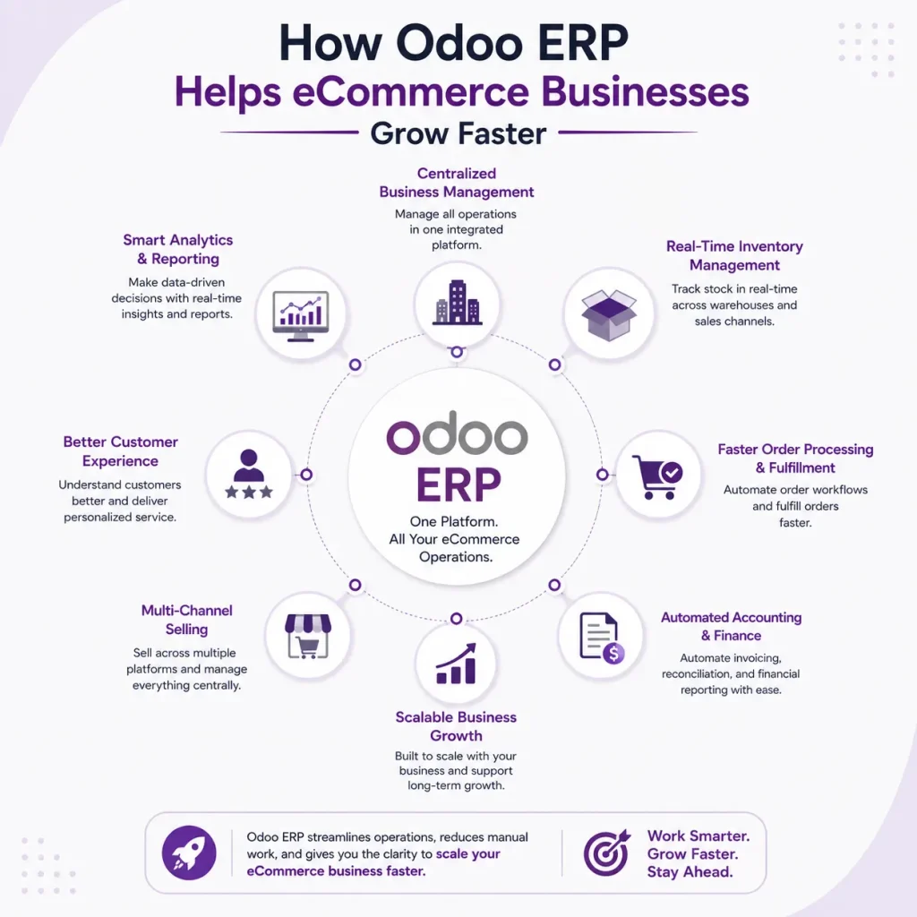 How Odoo ERP Helps eCommerce Businesses