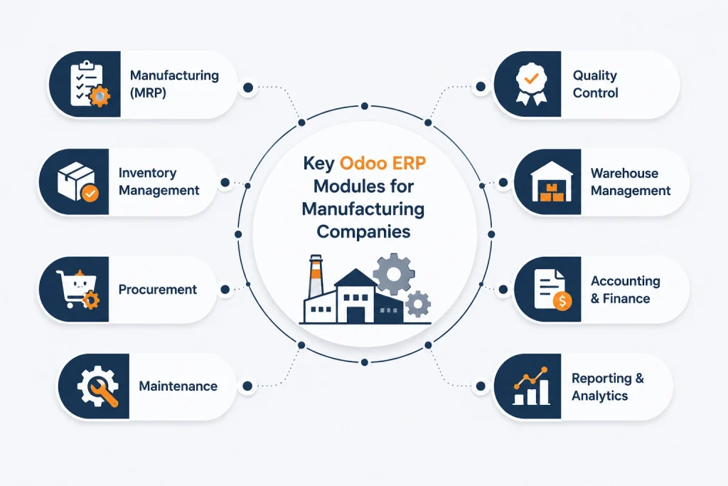 Key Odoo ERP Modules for Manufacturing Companies