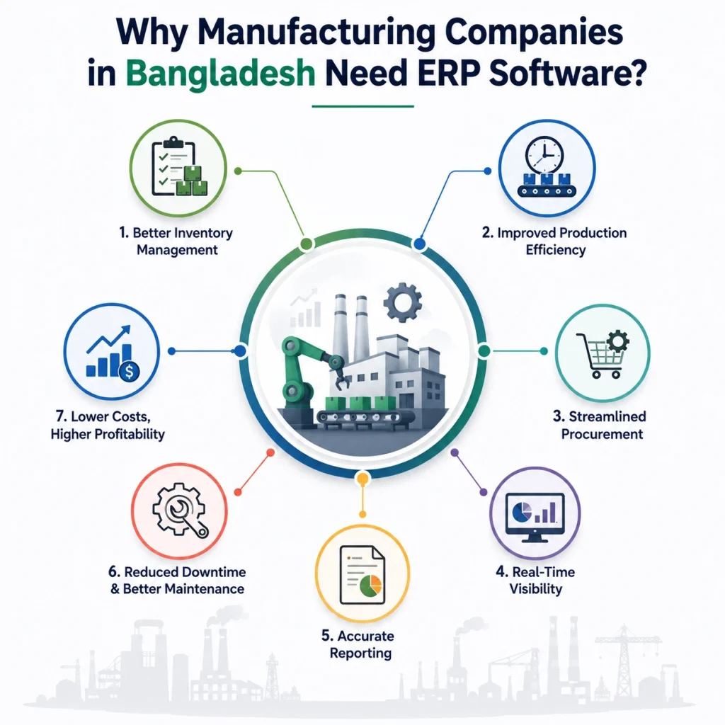 Why Manufacturing Companies in Bangladesh Need ERP Software?