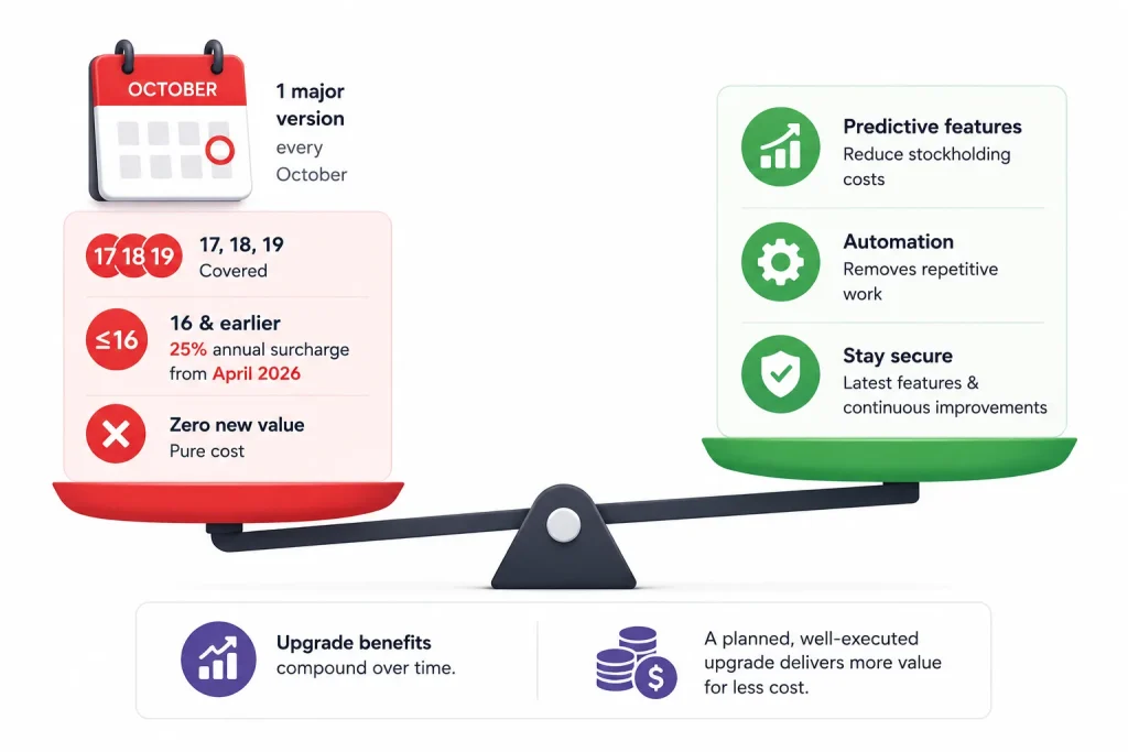 Odoo Upgrade Decision by the Numbers