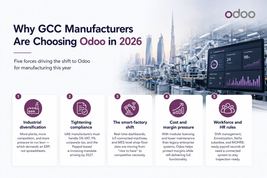 Why-GCC-Manufacturers-Are-Choosing-Odoo-in-2026